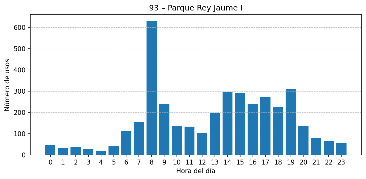 Estación 093 – Parque Rey Jaume I